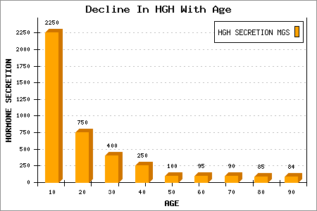 Image result for decline of hgh by age