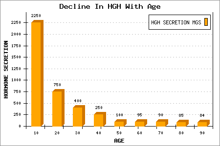 Testosterone Levels By Age Chart