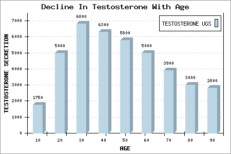 Testosterone Decline Chart