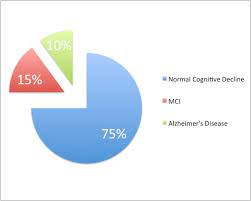 cognitive decline pie chart