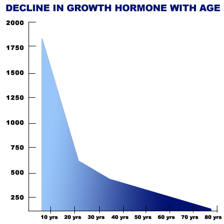 hgh decline